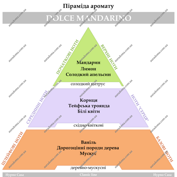 Духи-спрей Hypno Casa сlassic "Dolce Mandarino" 150 мл 2210P фото
